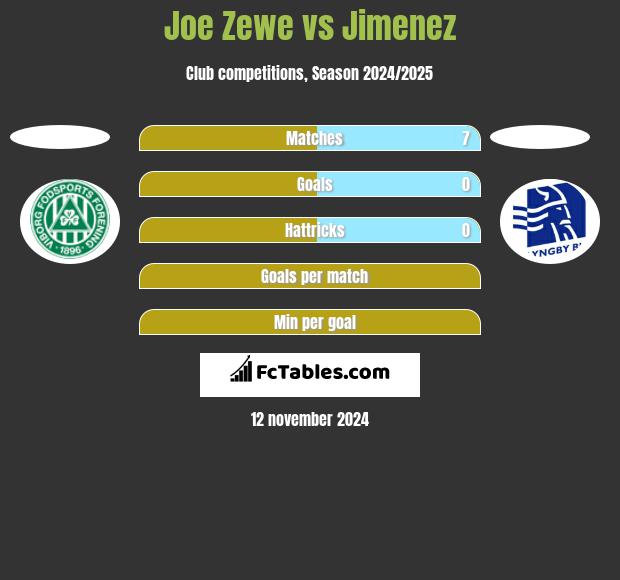 Joe Zewe vs Jimenez h2h player stats