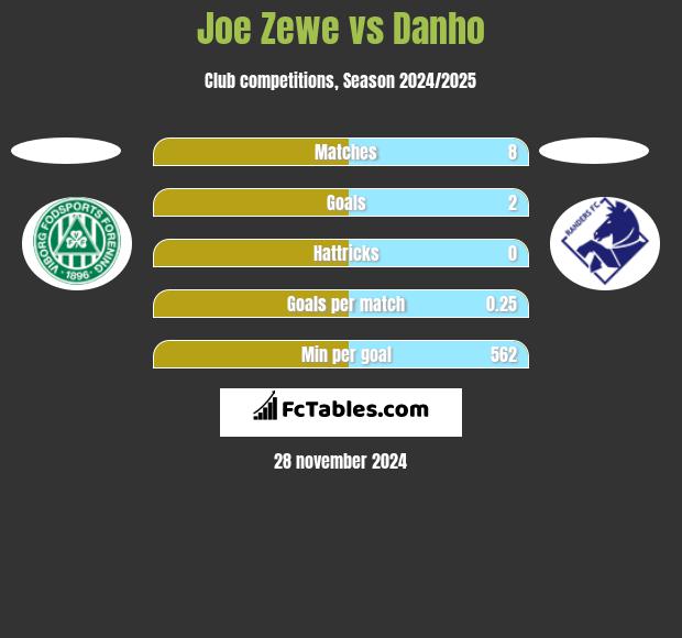 Joe Zewe vs Danho h2h player stats