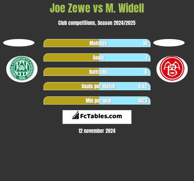 Joe Zewe vs M. Widell h2h player stats