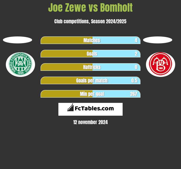 Joe Zewe vs Bomholt h2h player stats