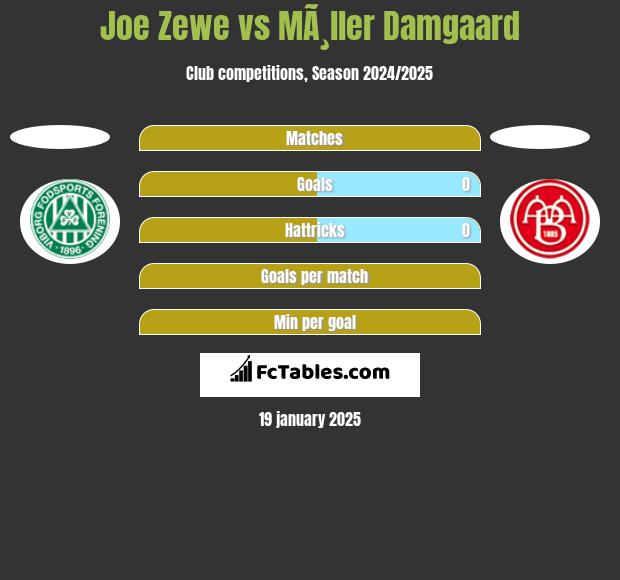 Joe Zewe vs MÃ¸ller Damgaard h2h player stats