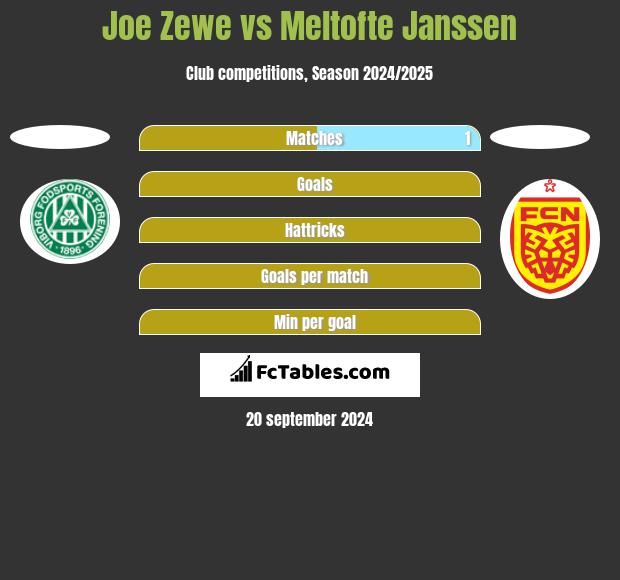 Joe Zewe vs Meltofte Janssen h2h player stats