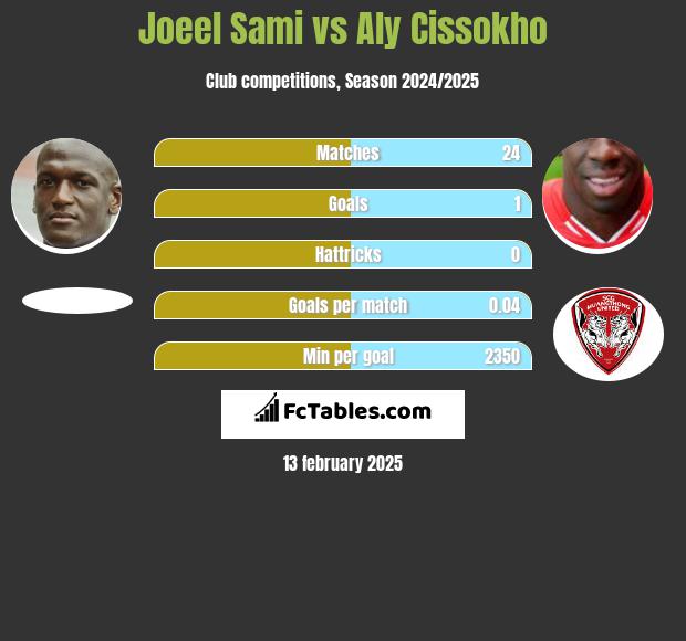 Joeel Sami vs Aly Cissokho h2h player stats