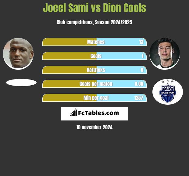 Joeel Sami vs Dion Cools h2h player stats