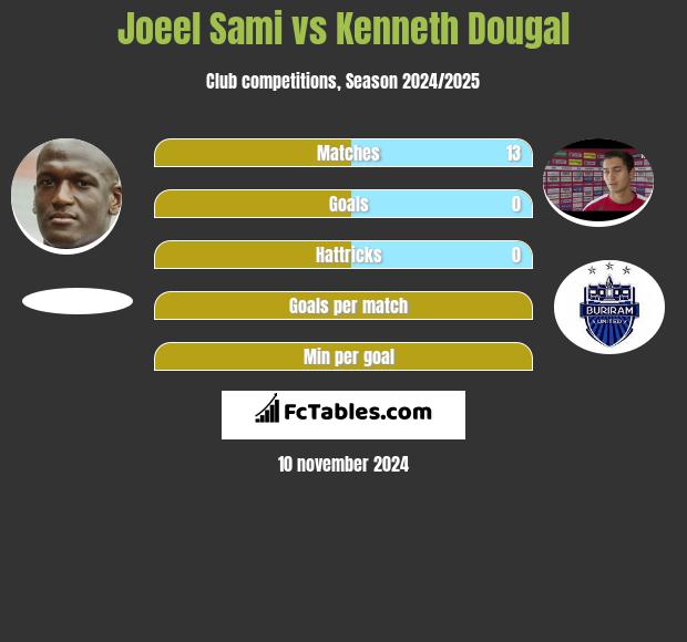 Joeel Sami vs Kenneth Dougal h2h player stats