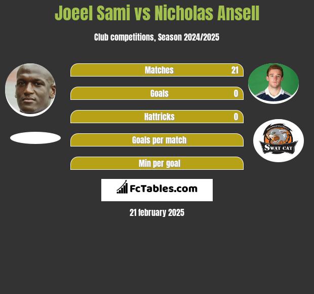 Joeel Sami vs Nicholas Ansell h2h player stats