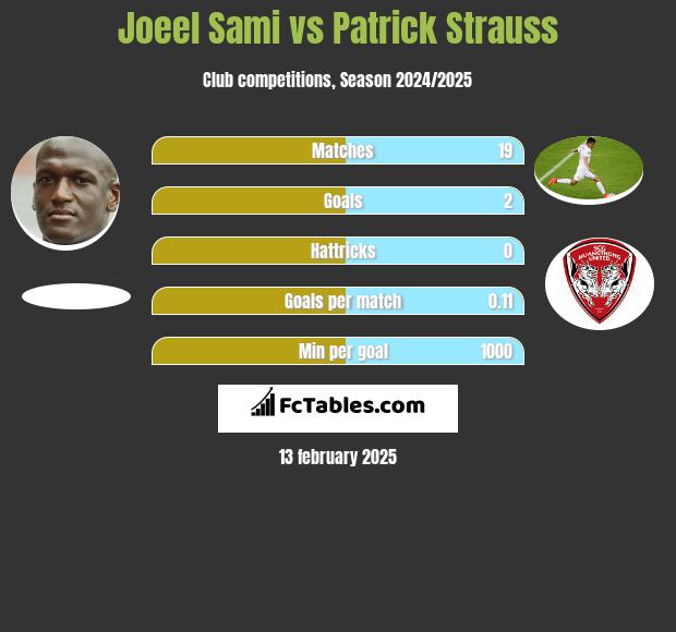 Joeel Sami vs Patrick Strauss h2h player stats