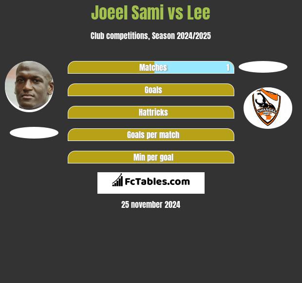 Joeel Sami vs Lee h2h player stats