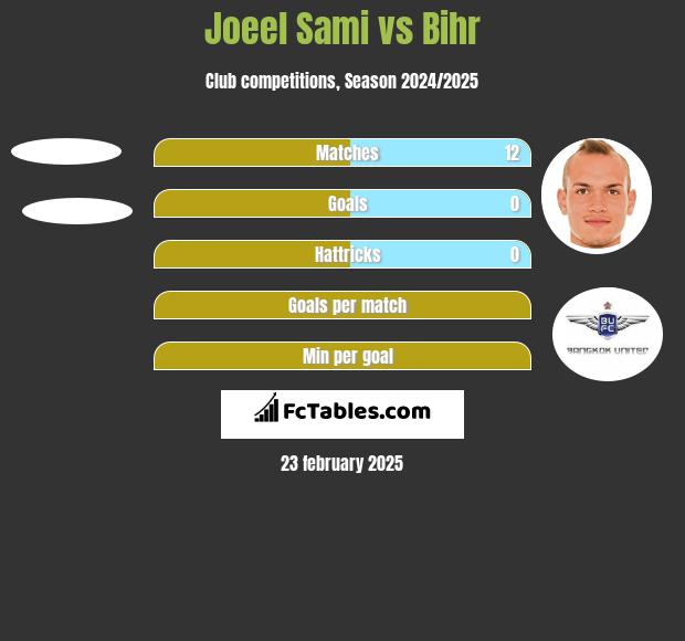 Joeel Sami vs Bihr h2h player stats