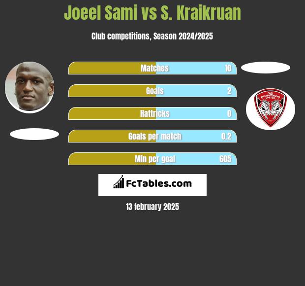 Joeel Sami vs S. Kraikruan h2h player stats