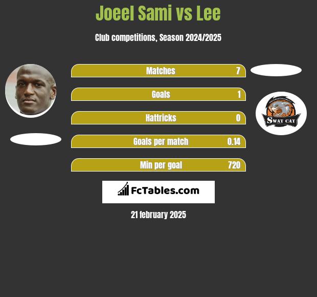 Joeel Sami vs Lee h2h player stats