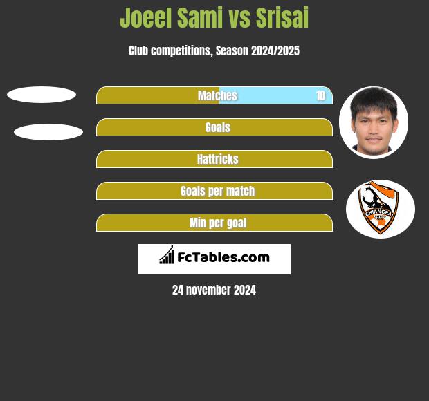 Joeel Sami vs Srisai h2h player stats