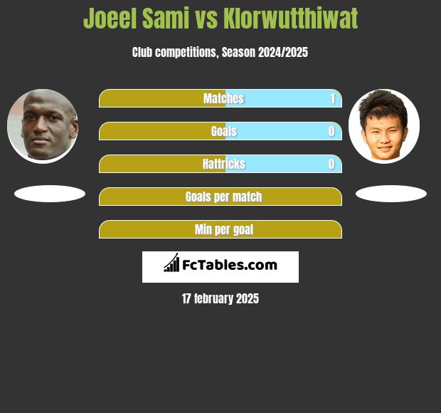 Joeel Sami vs Klorwutthiwat h2h player stats