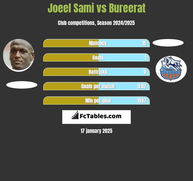 Joeel Sami vs Bureerat h2h player stats