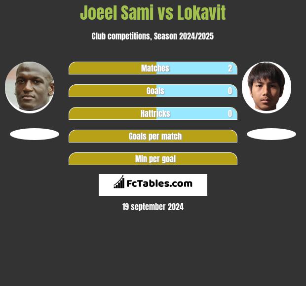 Joeel Sami vs Lokavit h2h player stats