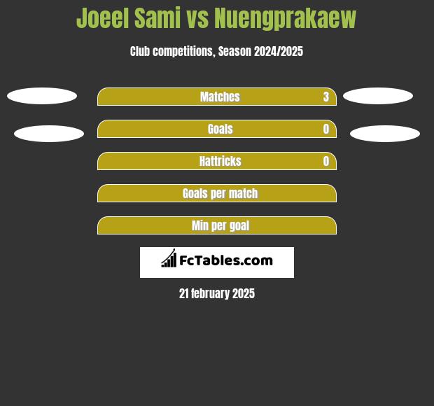 Joeel Sami vs Nuengprakaew h2h player stats