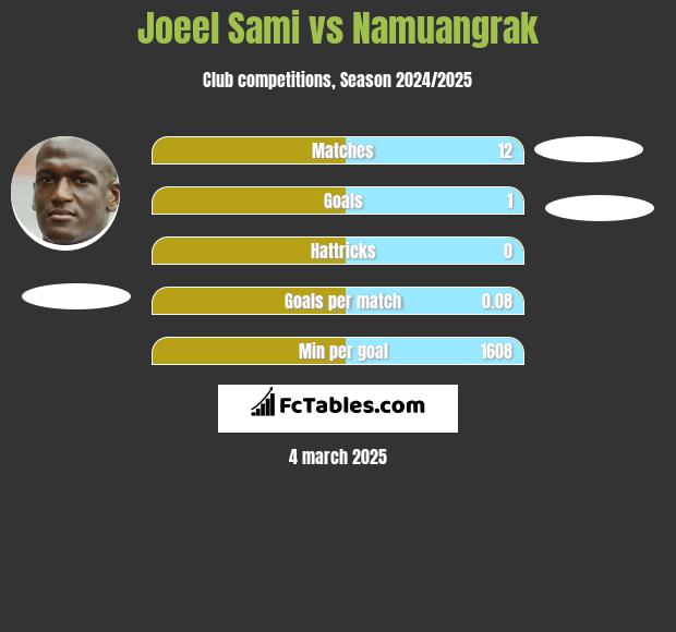 Joeel Sami vs Namuangrak h2h player stats