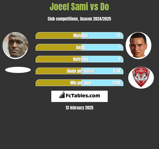 Joeel Sami vs Do h2h player stats