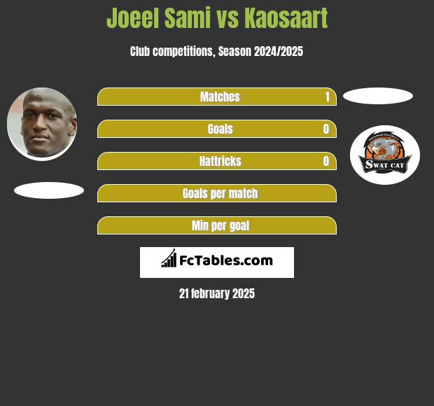 Joeel Sami vs Kaosaart h2h player stats