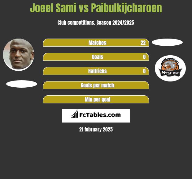 Joeel Sami vs Paibulkijcharoen h2h player stats