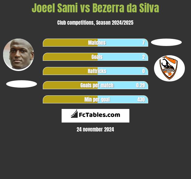 Joeel Sami vs Bezerra da Silva h2h player stats