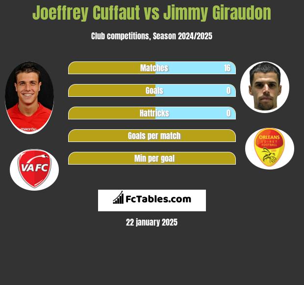 Joeffrey Cuffaut vs Jimmy Giraudon h2h player stats