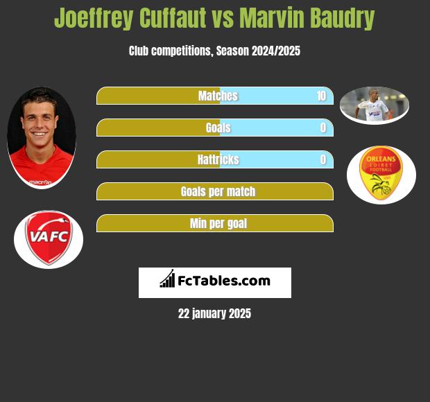 Joeffrey Cuffaut vs Marvin Baudry h2h player stats