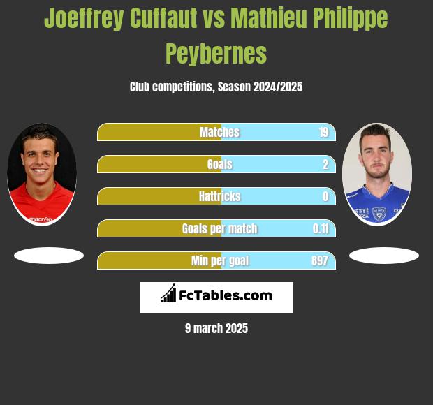 Joeffrey Cuffaut vs Mathieu Philippe Peybernes h2h player stats