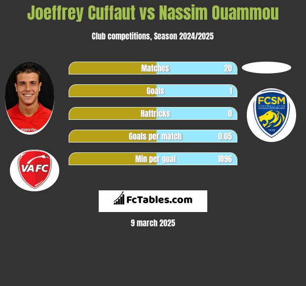 Joeffrey Cuffaut vs Nassim Ouammou h2h player stats