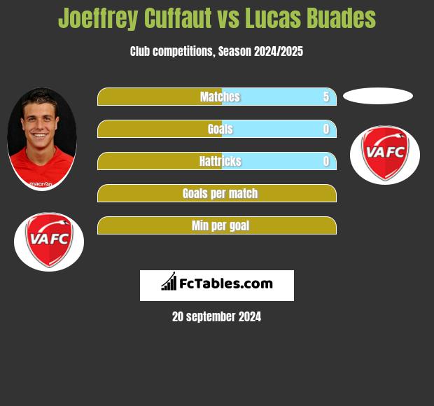 Joeffrey Cuffaut vs Lucas Buades h2h player stats