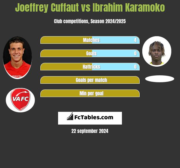 Joeffrey Cuffaut vs Ibrahim Karamoko h2h player stats