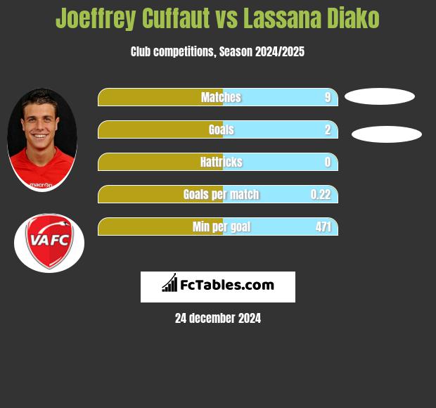 Joeffrey Cuffaut vs Lassana Diako h2h player stats