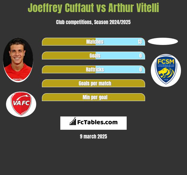 Joeffrey Cuffaut vs Arthur Vitelli h2h player stats