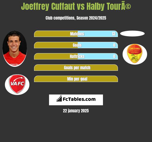 Joeffrey Cuffaut vs Halby TourÃ© h2h player stats