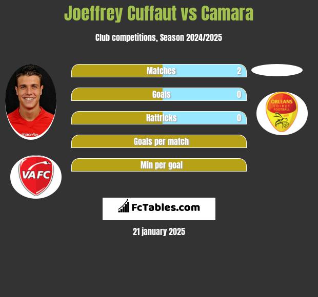 Joeffrey Cuffaut vs Camara h2h player stats