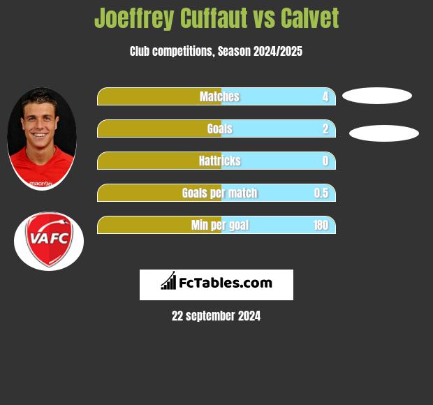 Joeffrey Cuffaut vs Calvet h2h player stats