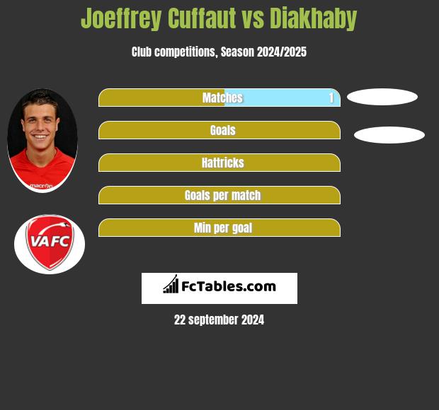 Joeffrey Cuffaut vs Diakhaby h2h player stats