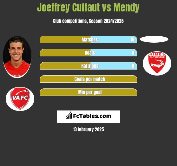 Joeffrey Cuffaut vs Mendy h2h player stats