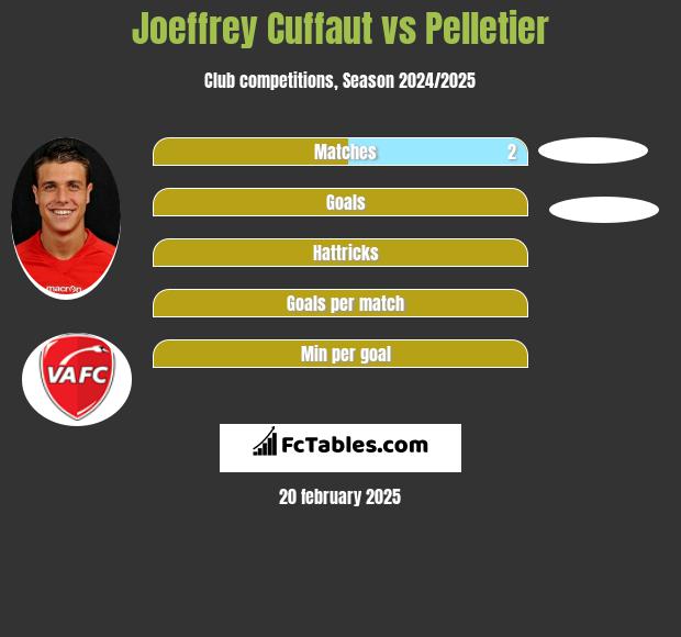 Joeffrey Cuffaut vs Pelletier h2h player stats