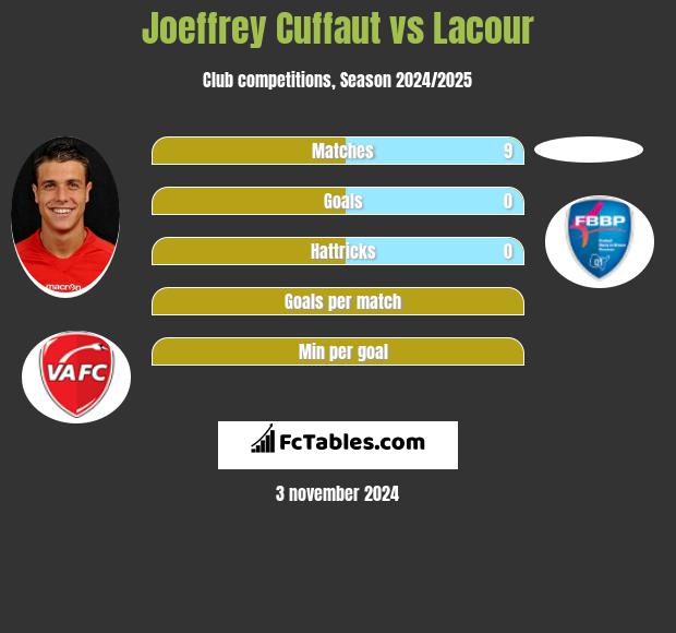 Joeffrey Cuffaut vs Lacour h2h player stats