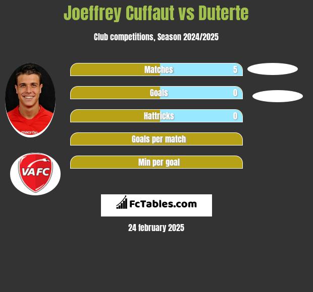 Joeffrey Cuffaut vs Duterte h2h player stats