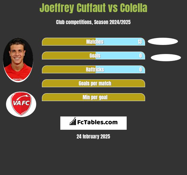 Joeffrey Cuffaut vs Colella h2h player stats