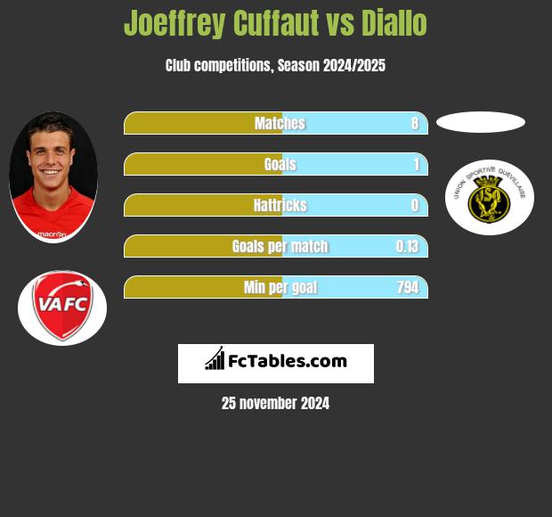 Joeffrey Cuffaut vs Diallo h2h player stats