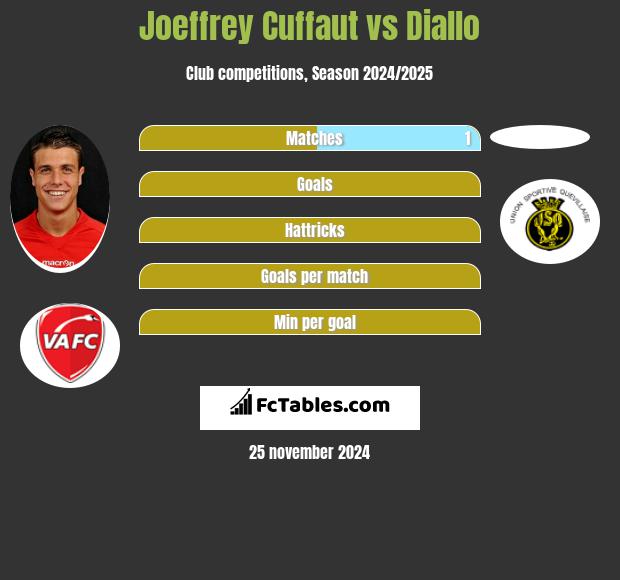 Joeffrey Cuffaut vs Diallo h2h player stats