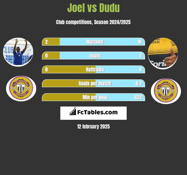 Joel vs Dudu h2h player stats