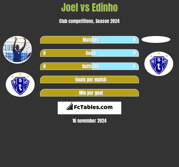 Joel vs Edinho h2h player stats