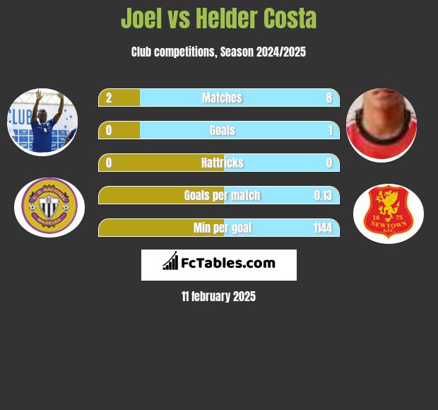 Joel vs Helder Costa h2h player stats