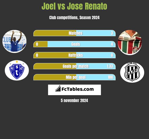 Joel vs Jose Renato h2h player stats