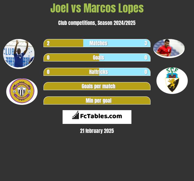 Joel vs Marcos Lopes h2h player stats