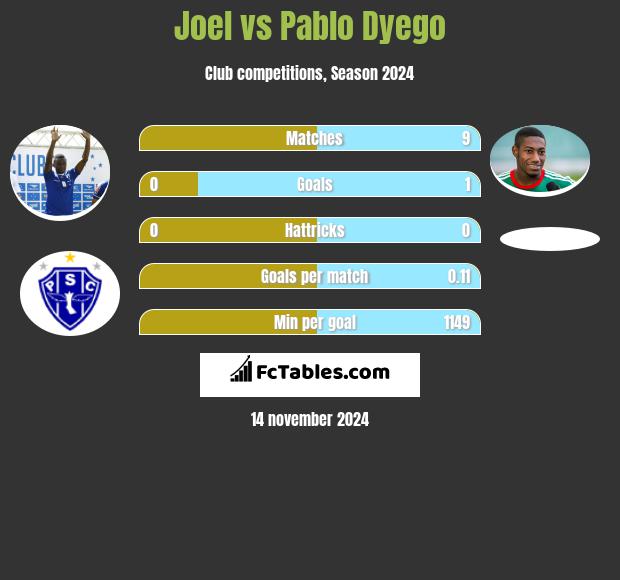 Joel vs Pablo Dyego h2h player stats